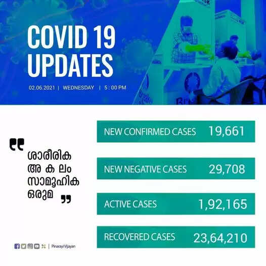 ഇന്ന് 19,661 പേര്‍ക്ക് കോവിഡ്-19 സ്ഥിരീകരിച്ചു