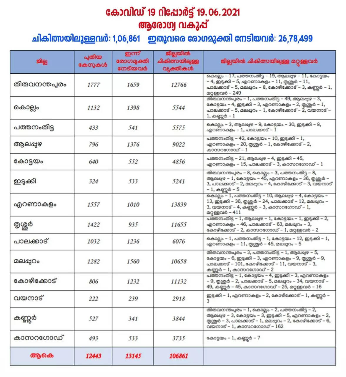 ഇന്ന് 12,443 പേര്‍ക്ക് കോവിഡ്-19 സ്ഥിരീകരിച്ചു