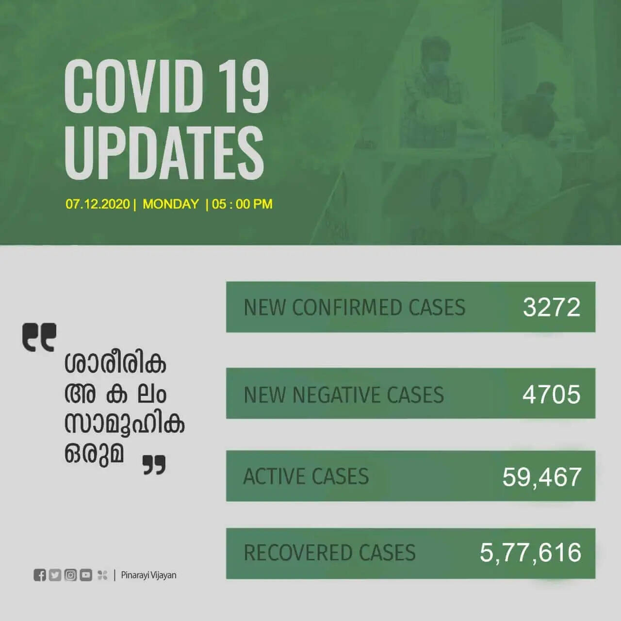 സംസ്ഥാനത്ത് ഇന്ന് 3272 പേര്‍ക്ക് കോവിഡ്-19 സ്ഥിരീകരിച്ചു