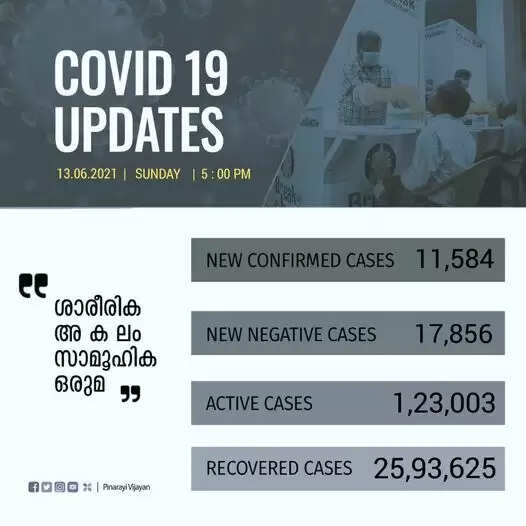 സംസ്ഥാനത്ത്  ഇന്ന് 11,584 പേര്‍ക്ക് കോവിഡ്-19 സ്ഥിരീകരിച്ചു