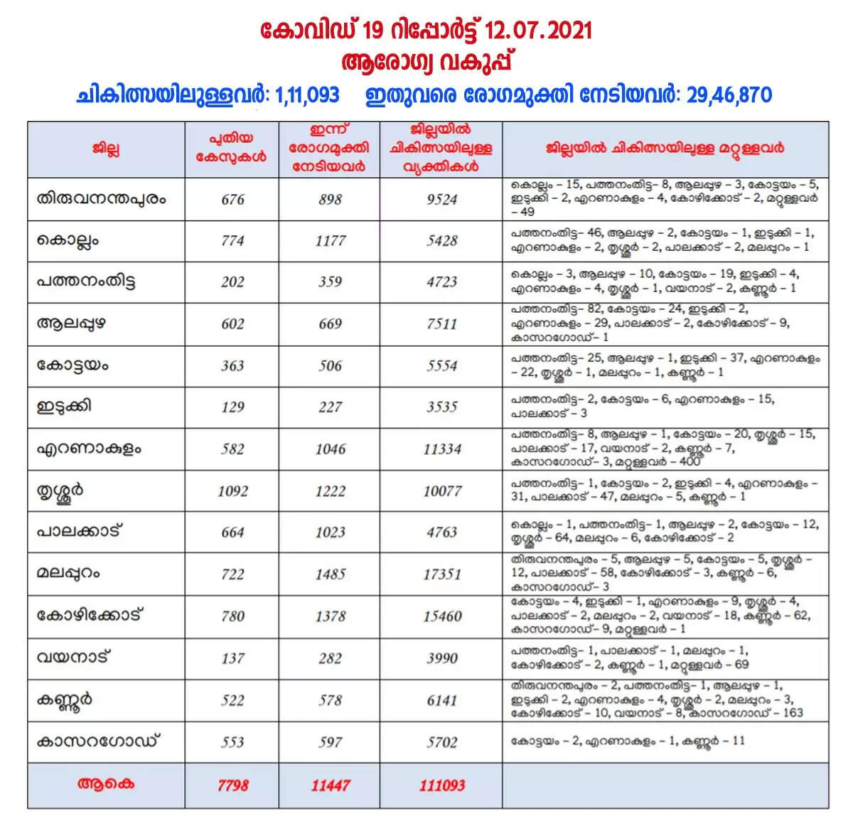 ഇന്ന് 7798 പേര്‍ക്ക് കോവിഡ്-19 സ്ഥിരീകരിച്ചു