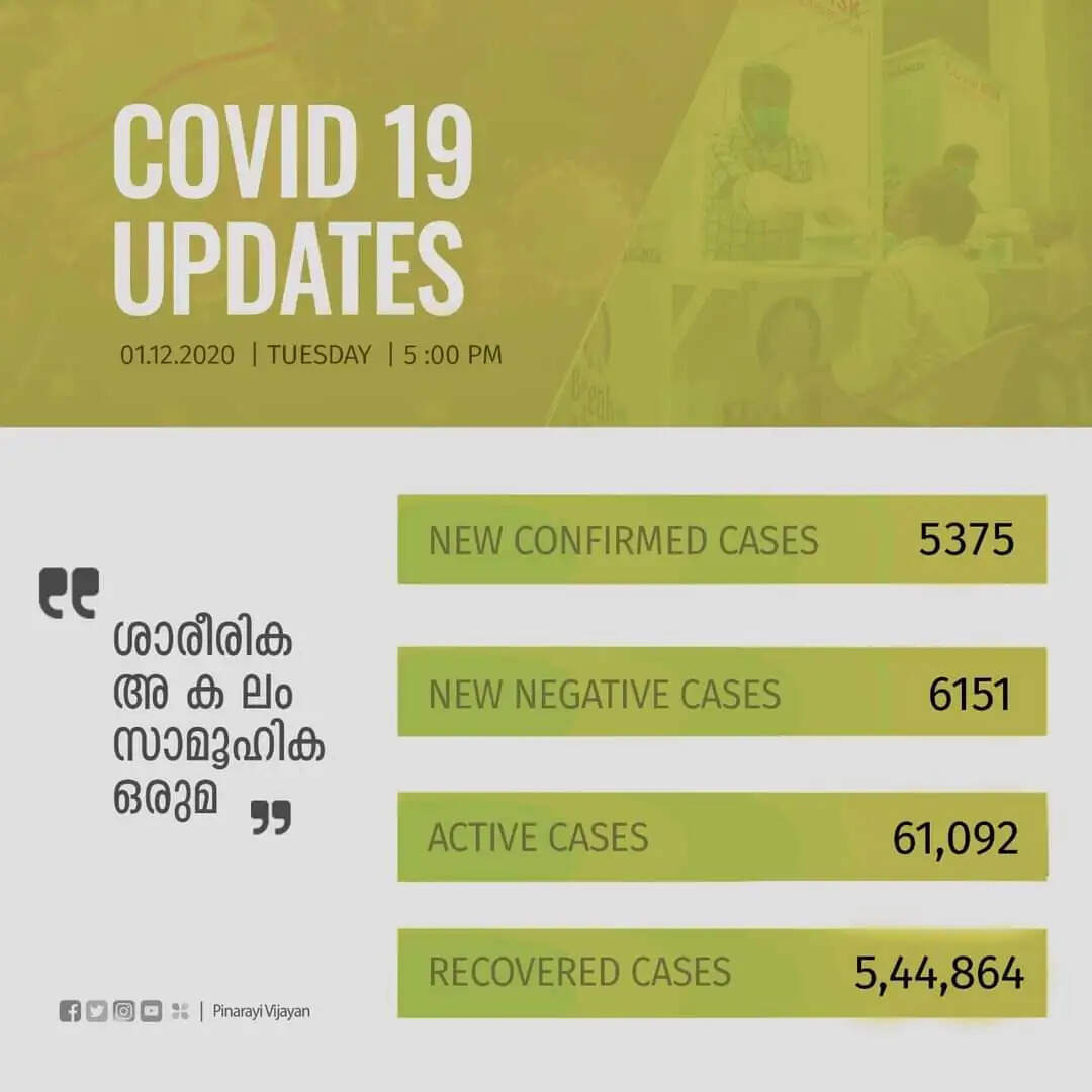 ഇന്ന് 5375 പേര്‍ക്ക് കോവിഡ്-19 സ്ഥിരീകരിച്ചു
