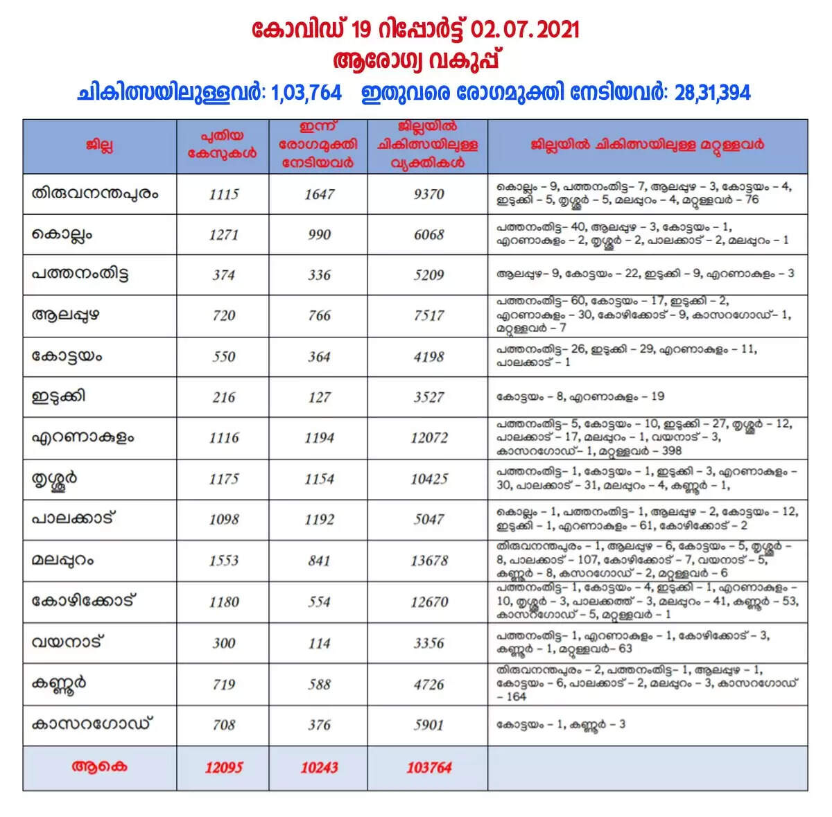 ഇന്ന് 12,095 പേര്‍ക്ക് കോവിഡ്-19 സ്ഥിരീകരിച്ചു