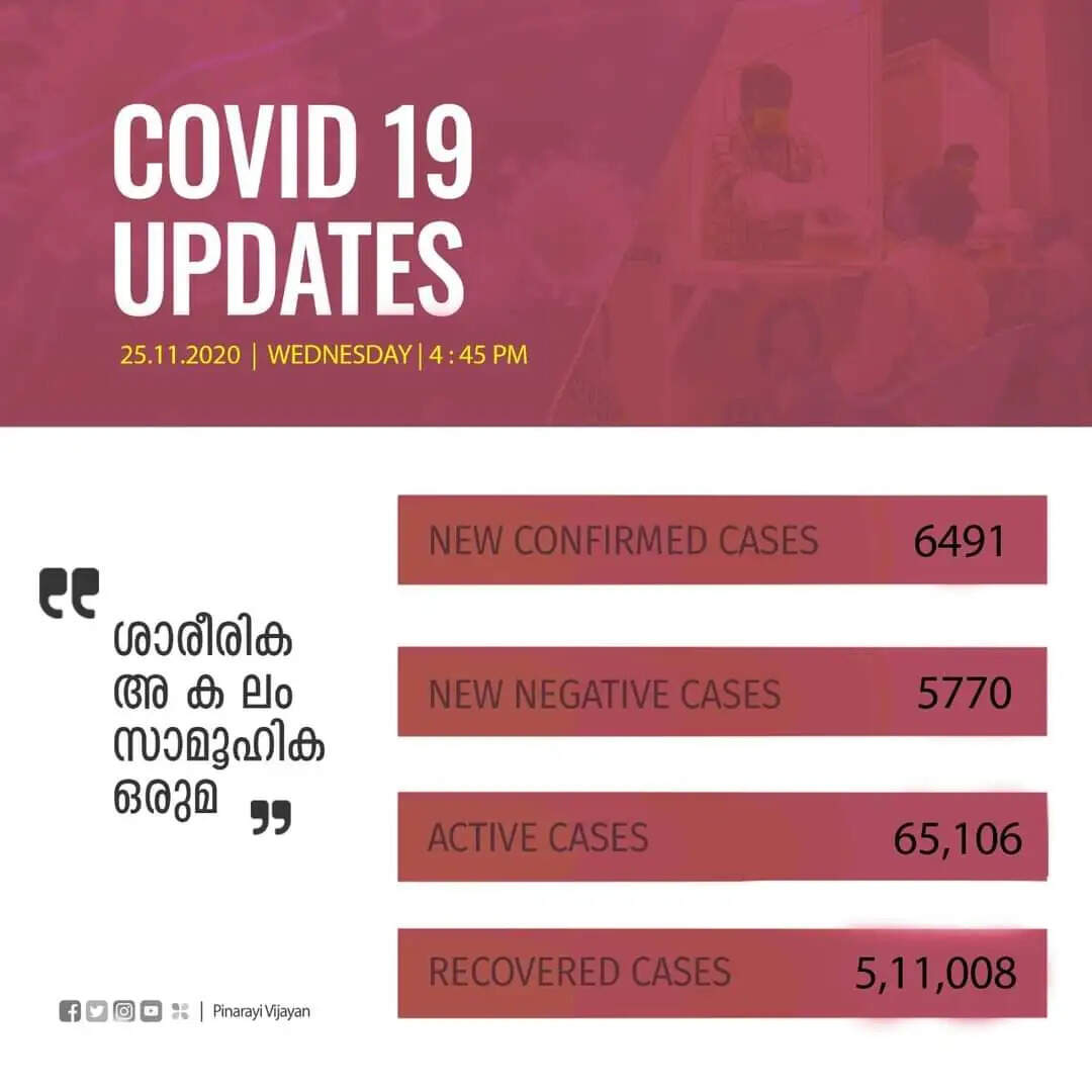ഇന്ന് 6491 പേര്‍ക്ക് കോവിഡ്-19 സ്ഥിരീകരിച്ചു