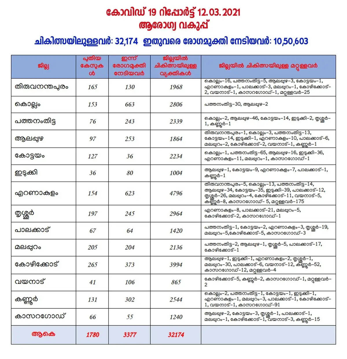 ഇന്ന് 1780 പേര്‍ക്ക് കോവിഡ്-19 സ്ഥിരീകരിച്ചു. 3377 പേര്‍ രോഗമുക്തി നേടി; ചികിത്സയിലുള്ളവര്‍ 32,174; ആകെ രോഗമുക്തി നേടിയവര്‍ 10,50,603. കഴിഞ്ഞ 24 മണിക്കൂറിനിടെ 52,134 സാമ്പിളുകള്‍ പരിശോധിച്ചു. ഇന്ന് 4 പുതിയ ഹോട്ട് സ്‌പോട്ടുകള്‍