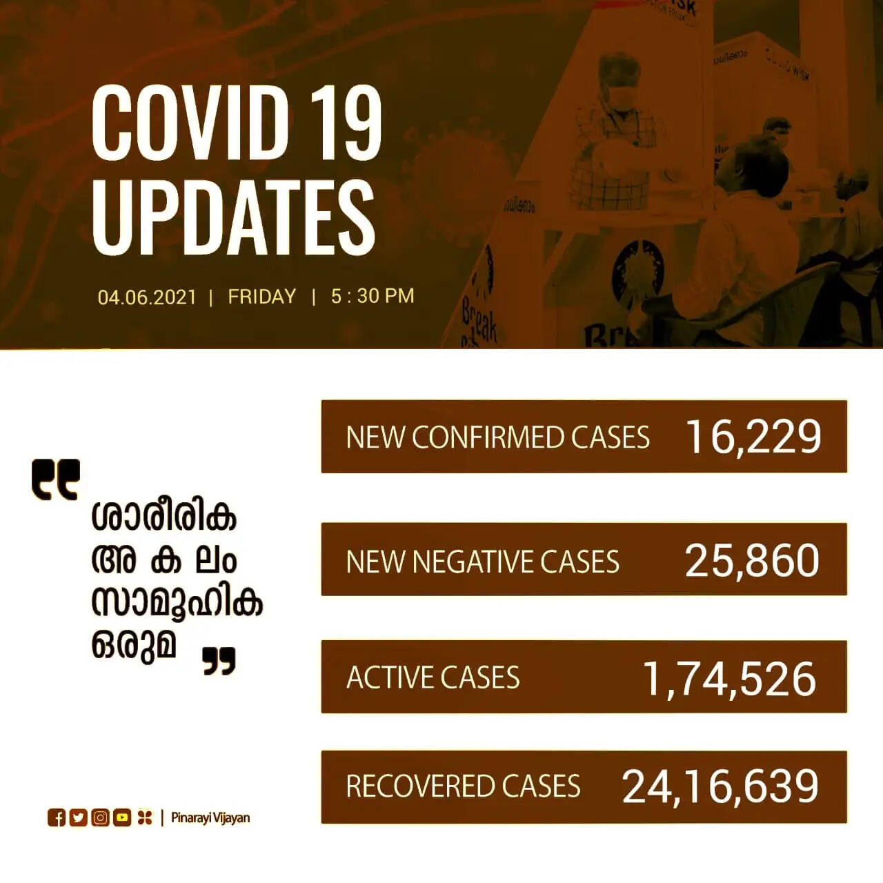 ഇന്ന് 16,229 പേര്‍ക്ക് കോവിഡ്-19 സ്ഥിരീകരിച്ചു