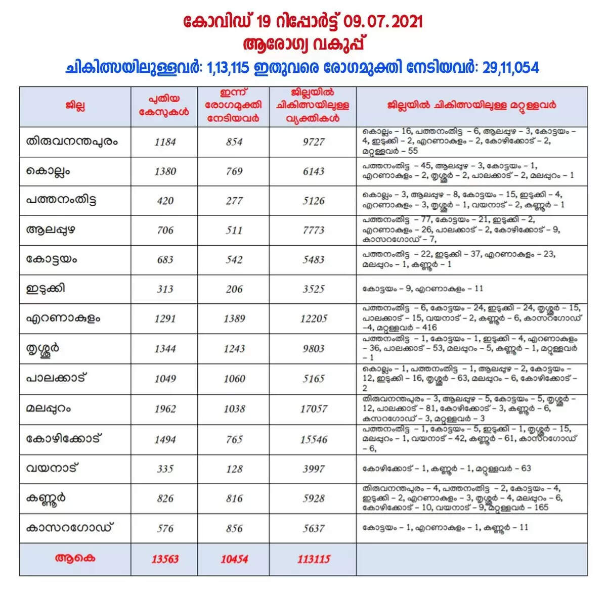 ഇന്ന് 13,563 പേര്‍ക്ക് കോവിഡ്-19 സ്ഥിരീകരിച്ചു
