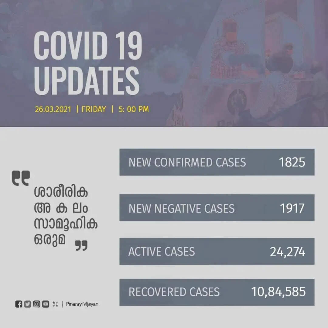 ഇന്ന് 1825 പേര്‍ക്ക് കോവിഡ്-19 സ്ഥിരീകരിച്ചു. 1917 പേര്‍ രോഗമുക്തി നേടി; ചികിത്സയിലുള്ളവര്‍ 24,274; ആകെ രോഗമുക്തി നേടിയവര്‍ 10,84,585. കഴിഞ്ഞ 24 മണിക്കൂറിനിടെ 52,252 സാമ്പിളുകള്‍ പരിശോധിച്ചു. ഇന്ന് ഒരു പുതിയ ഹോട്ട് സ്‌പോട്ട്