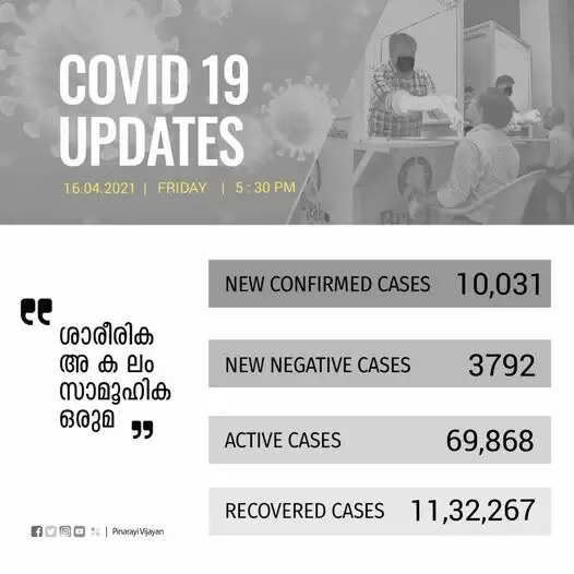 ഇന്ന് 10,031 പേര്‍ക്ക് കോവിഡ്-19 സ്ഥിരീകരിച്ചു