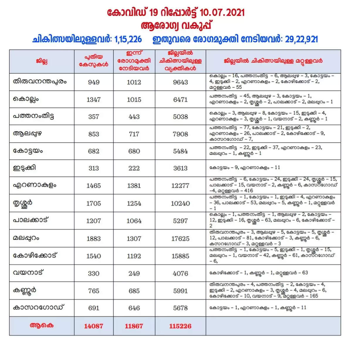 ഇന്ന് 14,087 പേര്‍ക്ക് കോവിഡ്-19 സ്ഥിരീകരിച്ചു