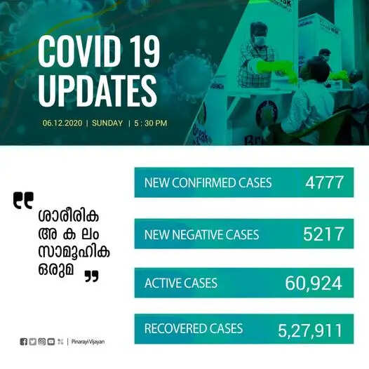 ഇന്ന് 4777 പേര്‍ക്ക് കോവിഡ്-19 സ്ഥിരീകരിച്ചു