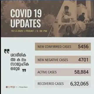 സംസ്ഥാനത്ത് ഇന്ന് 5456 പേര്‍ക്ക് കോവിഡ്-19 സ്ഥിരീകരിച്ചു