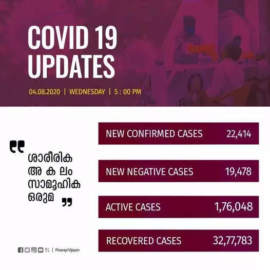 19,478 പേര്‍ രോഗമുക്തി ,  22,414 പേര്‍ക്ക് കോവിഡ്-19 സ്ഥിരീകരിച്ചു