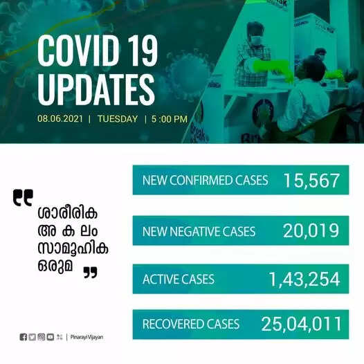 സംസ്ഥാനത്ത് ഇന്ന് 15,567 പേര്‍ക്ക് കോവിഡ്-19 സ്ഥിരീകരിച്ചു