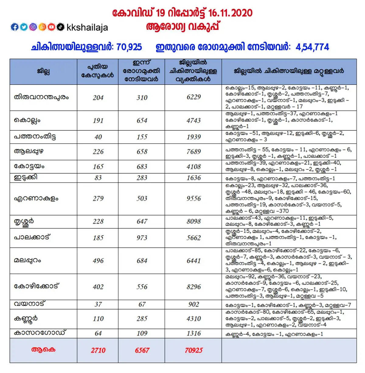 ഇന്ന് 2710 പേര്‍ക്ക് കോവിഡ്-19 സ്ഥിരീകരിച്ചു