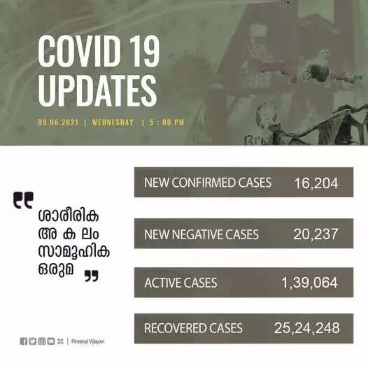 സംസ്ഥാനത്ത് ഇന്ന് 16,204 പേര്‍ക്ക് കോവിഡ്-19 സ്ഥിരീകരിച്ചു